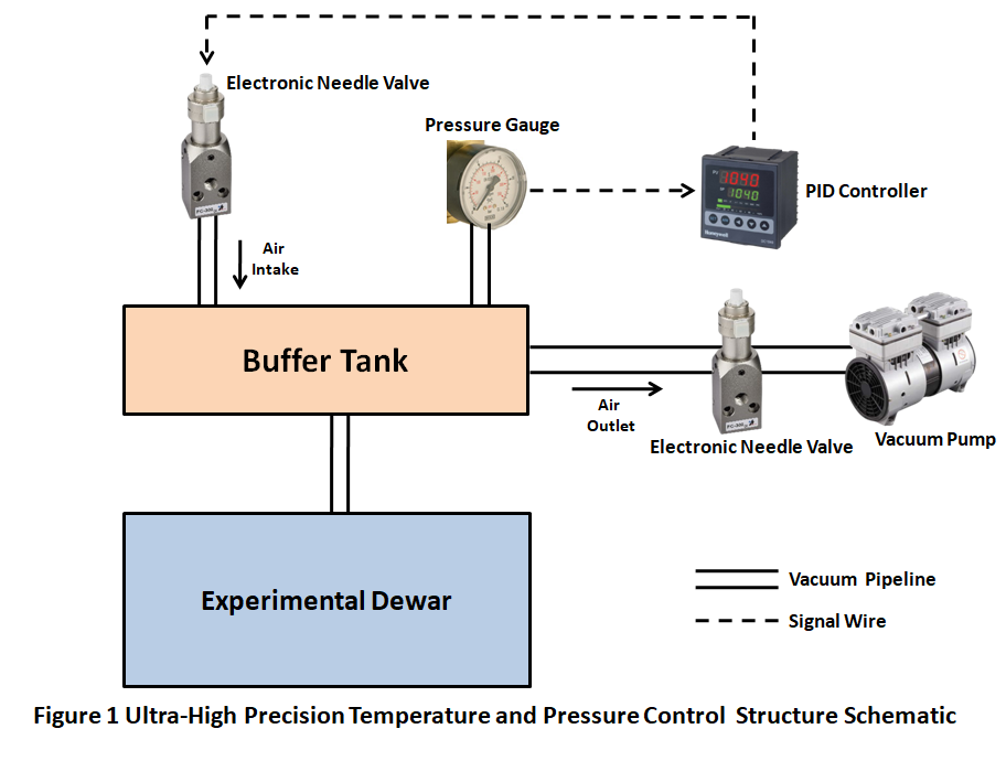 Superconducting Gravity Instruments  Ultra-Fine Temperature and Pressure Control Solution